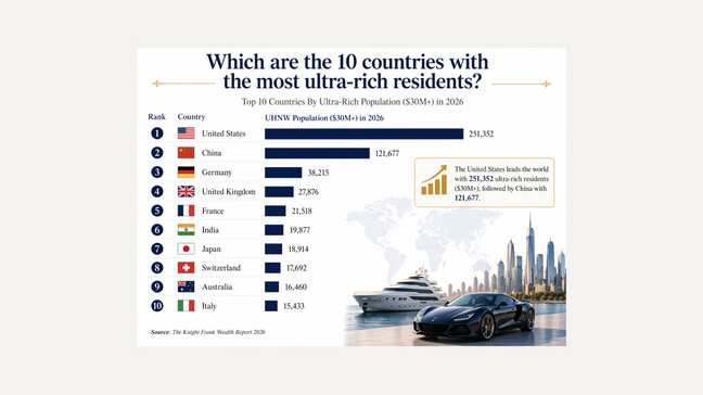 Which are the 10 countries with the most ultra-rich residents?