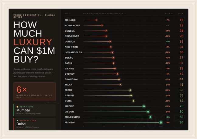 How much luxury space does $1 million get in top markets?