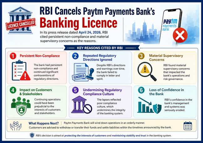 Why did RBI cancel Paytm Payments Bank's licence?