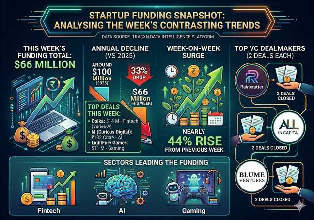 Startups raise $66 mn this week, down 33% from 2025: Tracxn data