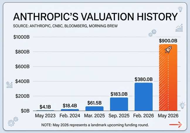How has Anthropic's valuation changed over the past years?