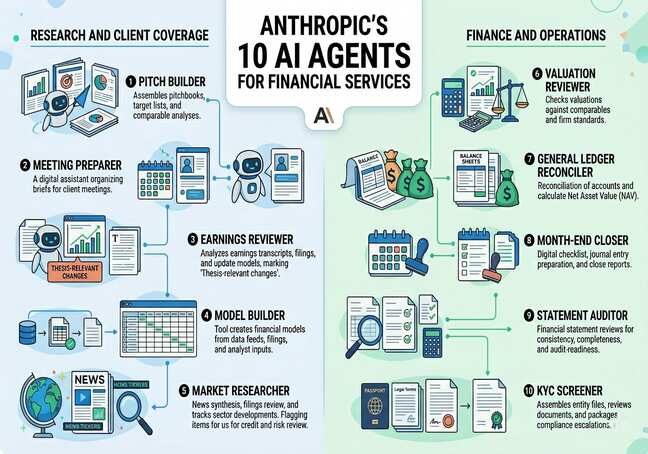 Anthropic launches 10 new AI agents for bankers, analysts