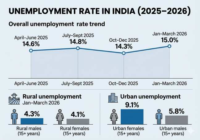 Unemployment among 15-29 age group rises to 15% in Jan-March 2026: Govt