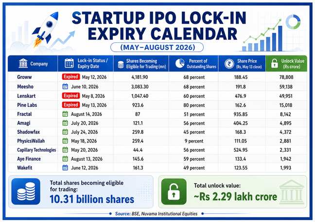 Shares worth ₹2,30,000 crore to be unlocked for trading by August: Report