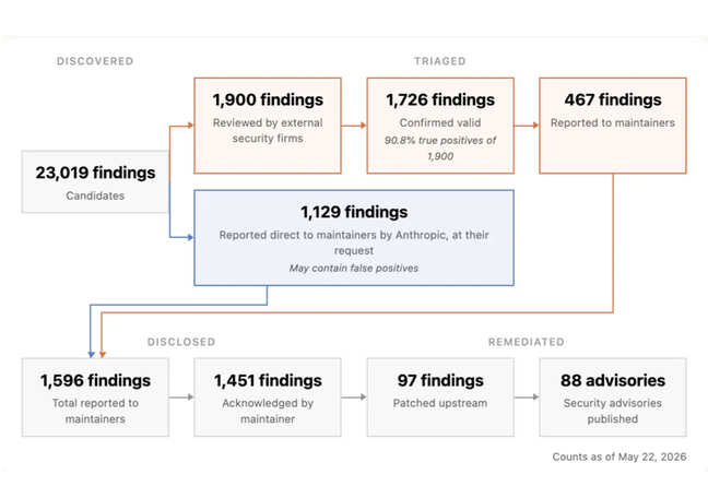 Mythos found 10,000+ major software threats in 1 month: Anthropic