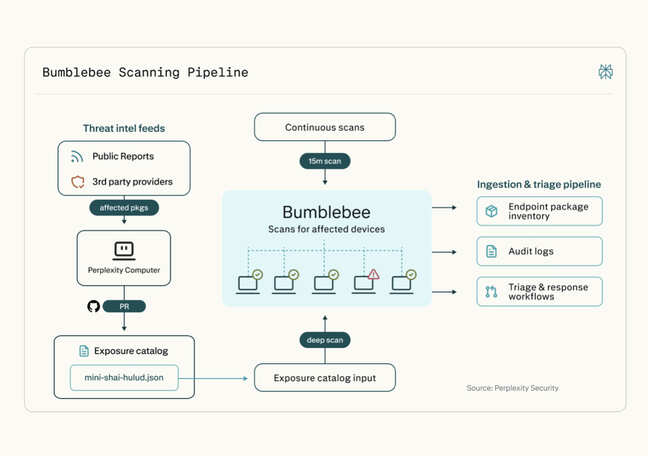 Perplexity opens access to Bumblebee, a security tool for macOS, Linux