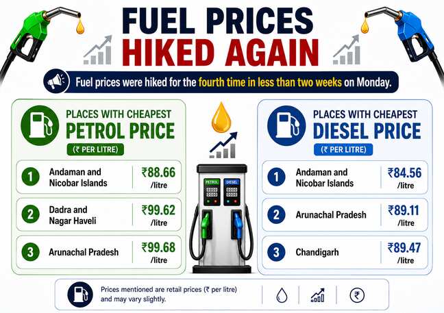 Which places in India have the cheapest petrol and diesel prices?