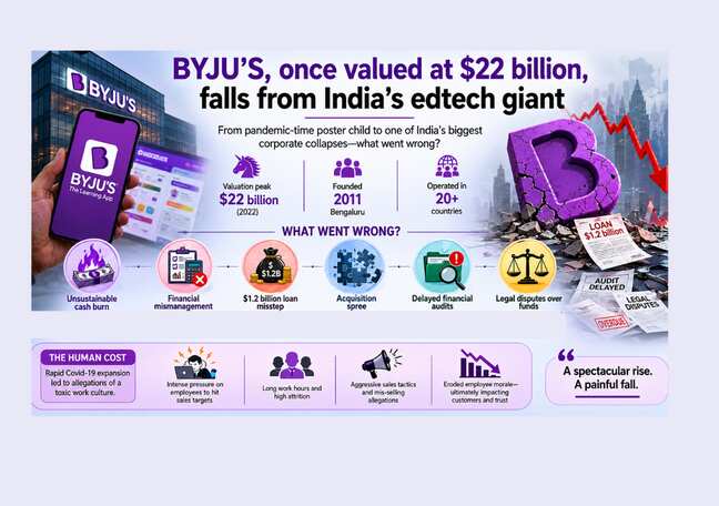 What went wrong with BYJU'S, once India's top edtech unicorn?