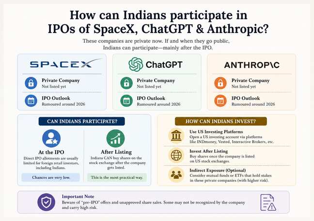 How can Indians buy shares in multi-trillion-dollar IPOs of SpaceX, ChatGPT & Anthropic?