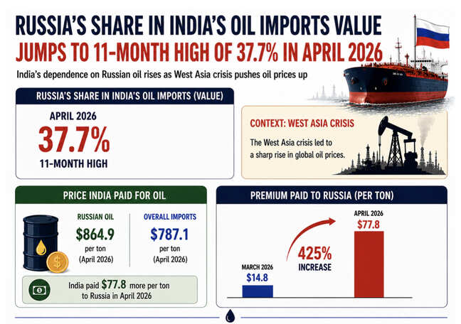 India's Russian oil imports hit 11-month high of 38% in April