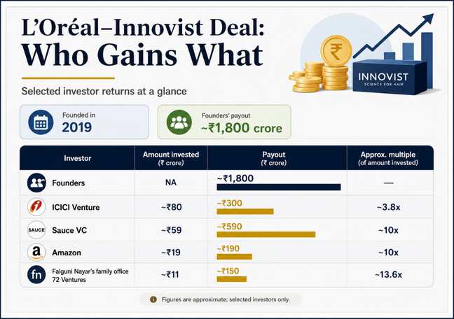 Who will earn how much as L'Oréal set to buy India's Innovist?