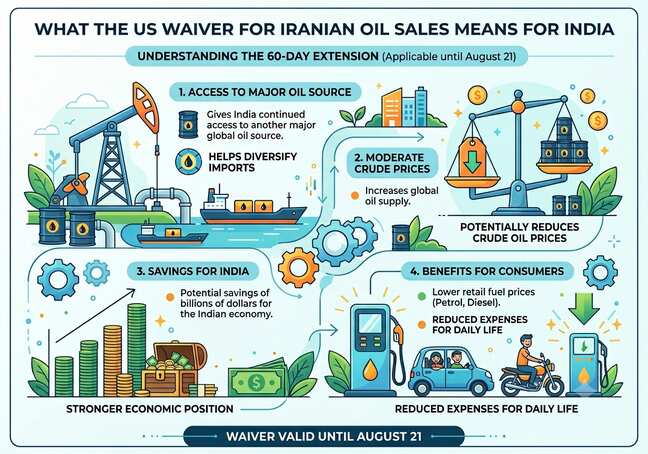 What does US' 60-day waiver for Iranian oil sales mean for India?