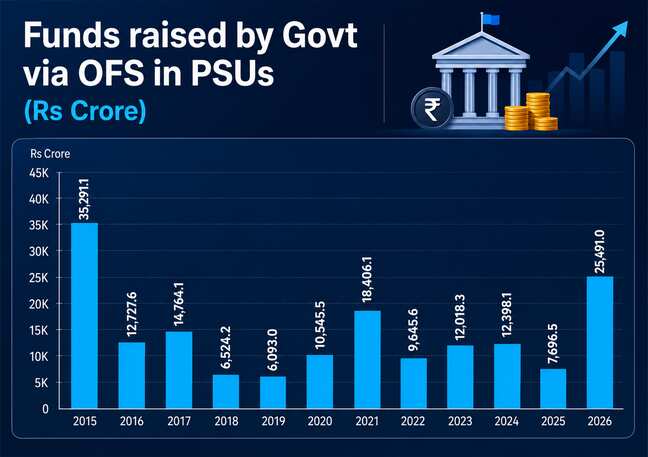 Govt raises ₹25,491 cr via OFS in PSUs in 2026, highest in 11 yrs