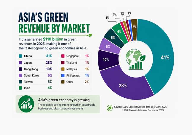 India emerges among Asia's fastest-growing green economies