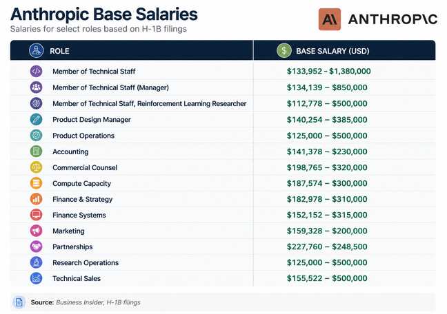 Salaries for AI researchers, product managers, other roles at Anthropic revealed
