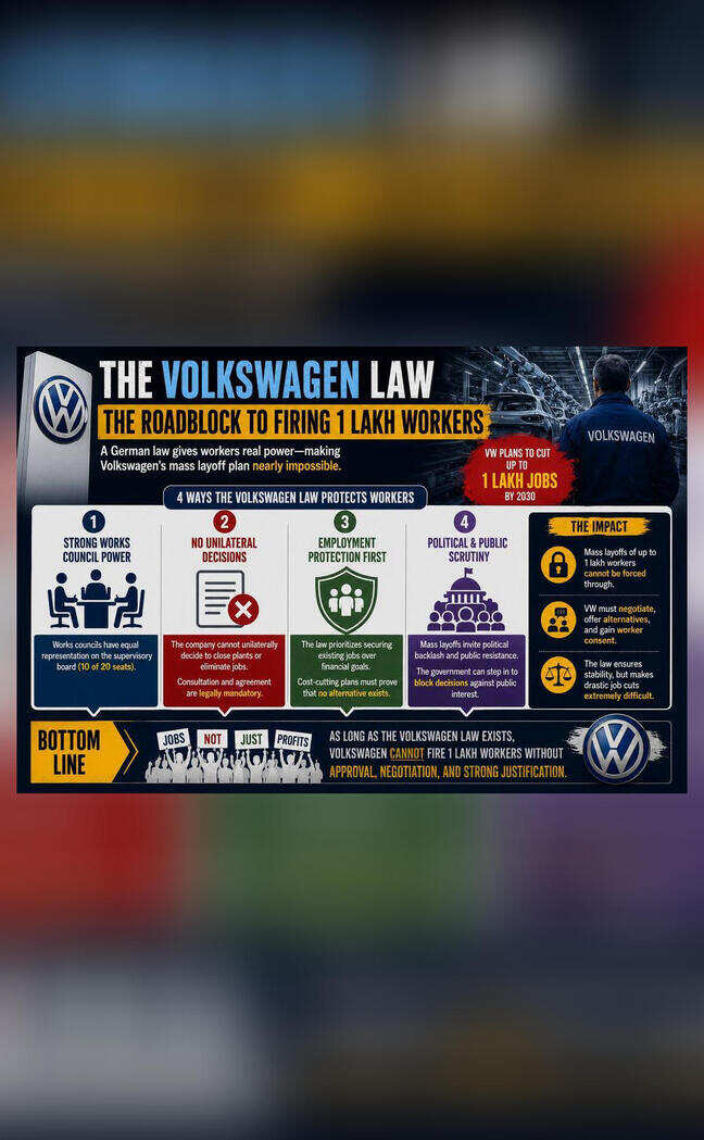 How will a unique law make it difficult for Volkswagen to fire 1 lakh employees?