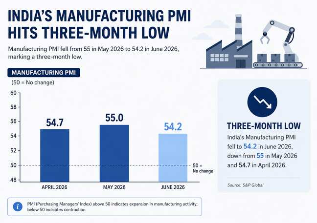 India's manufacturing growth slips to 3-month low of 54.2 in June