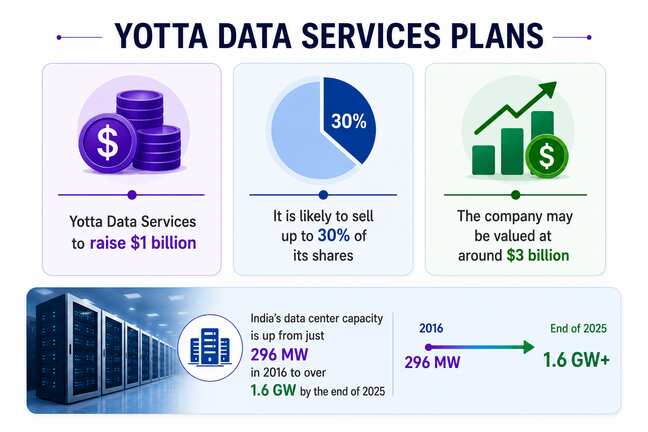  India's Yotta seeks $1 bn at $3-bn valuation: Report