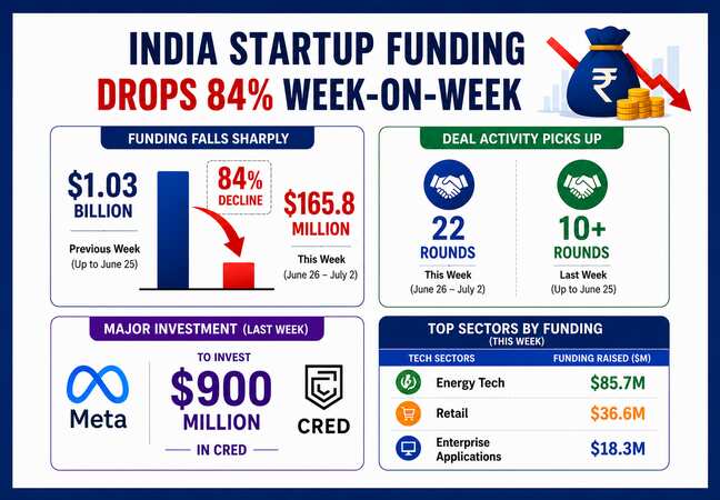 India startup funding drops 84% to $165.8 mn after CRED-led surge