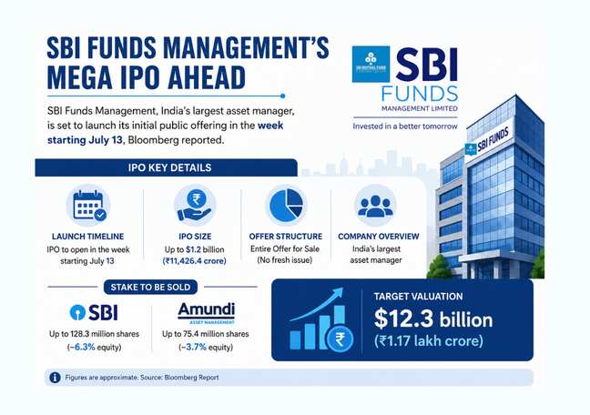 What are the details of upcoming SBI Funds' ₹12,000 cr mega IPO?