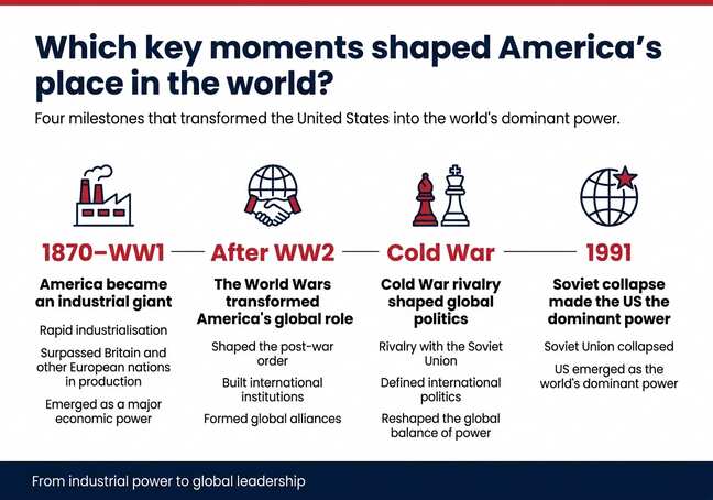 Which key moments shaped America's place in the world?