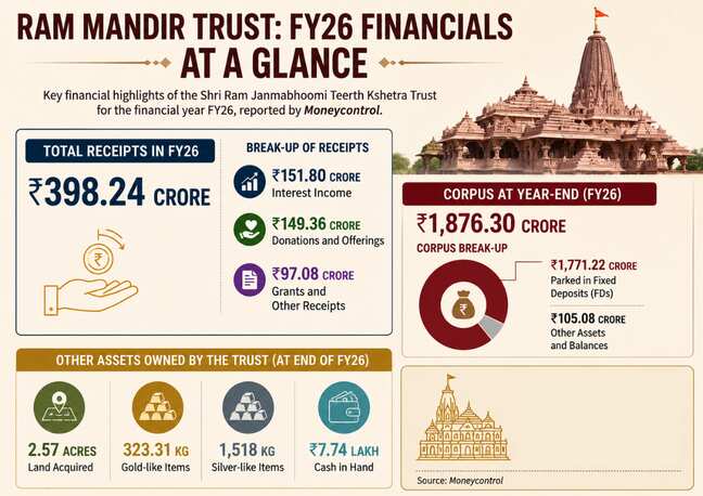 What assets does Ram Mandir trust hold & how does it earn?