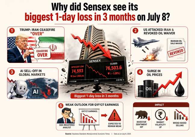 Why did Sensex see its biggest 1-day loss in 3 months today?
