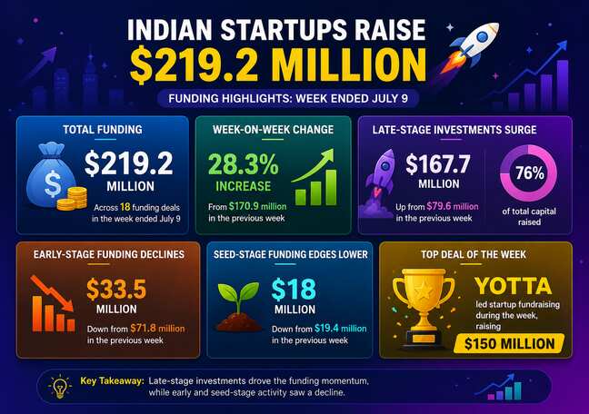 Startup funding jumps 28% to $219.2 million despite fewer deals