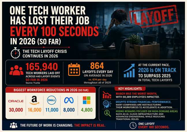 One tech worker lost their job every 100 seconds in 2026: Report