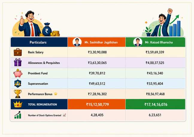 HDFC Bank Deputy MD Bharucha gets higher payout than CEO Jagdishan in FY26