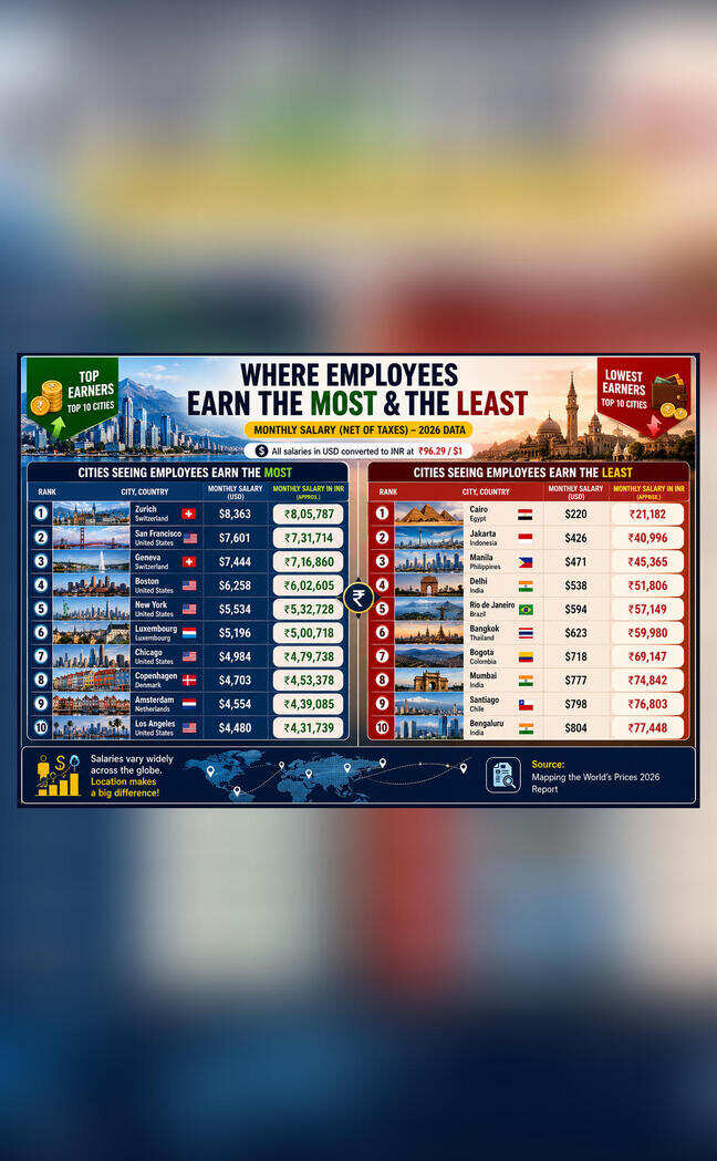 Employees in which cities earn most & least salary as Delhi ranks fourth-last?