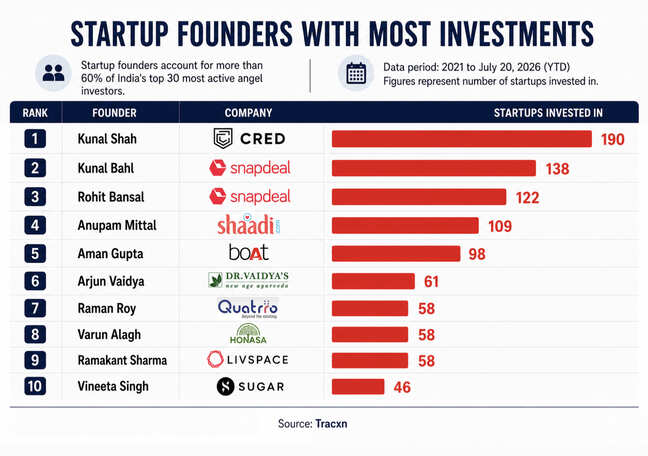 Startup founders account for over 60% of India's top 30 angel investors