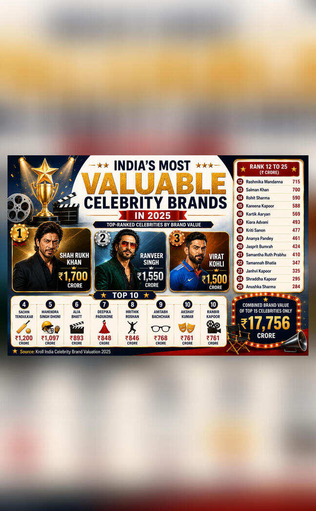 Shah Rukh Khan beats Virat Kohli, becomes India's most valuable celebrity