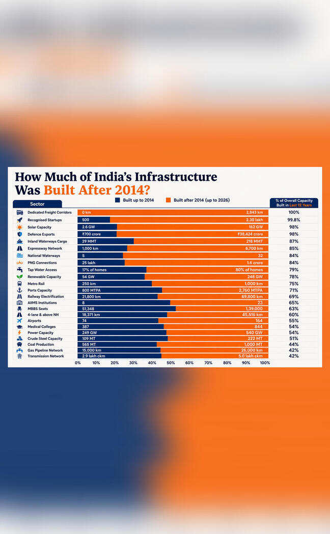 How much of India's infrastructure was built after 2014?