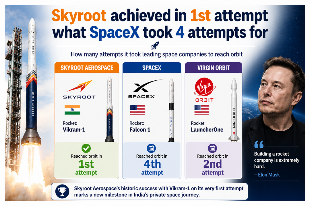 SpaceX had to try 4 times to launch orbital rocket, a milestone Skyroot achieved in 1st try