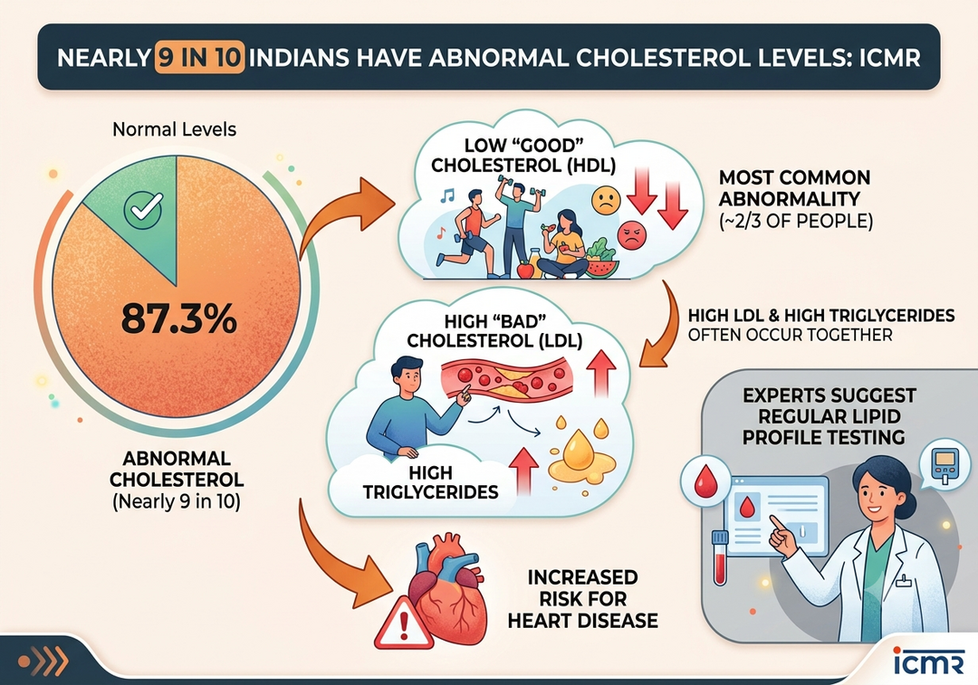 Nearly 9 in 10 Indians have abnormal cholesterol levels: ICMR