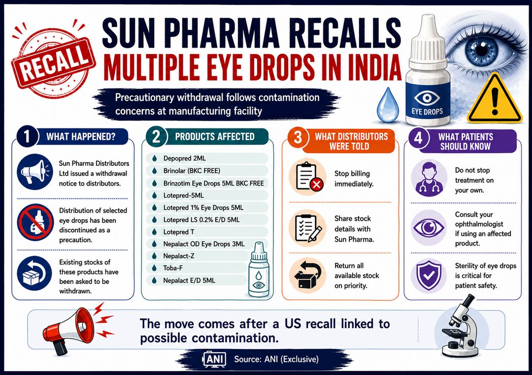 Sun Pharma recalls eye drops in India over contamination scare, list shows affected products