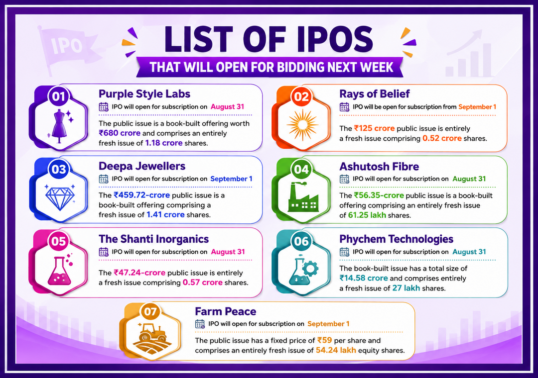 Three Mainboard IPOs to Open Next Week Targeting ₹1,265 Crore