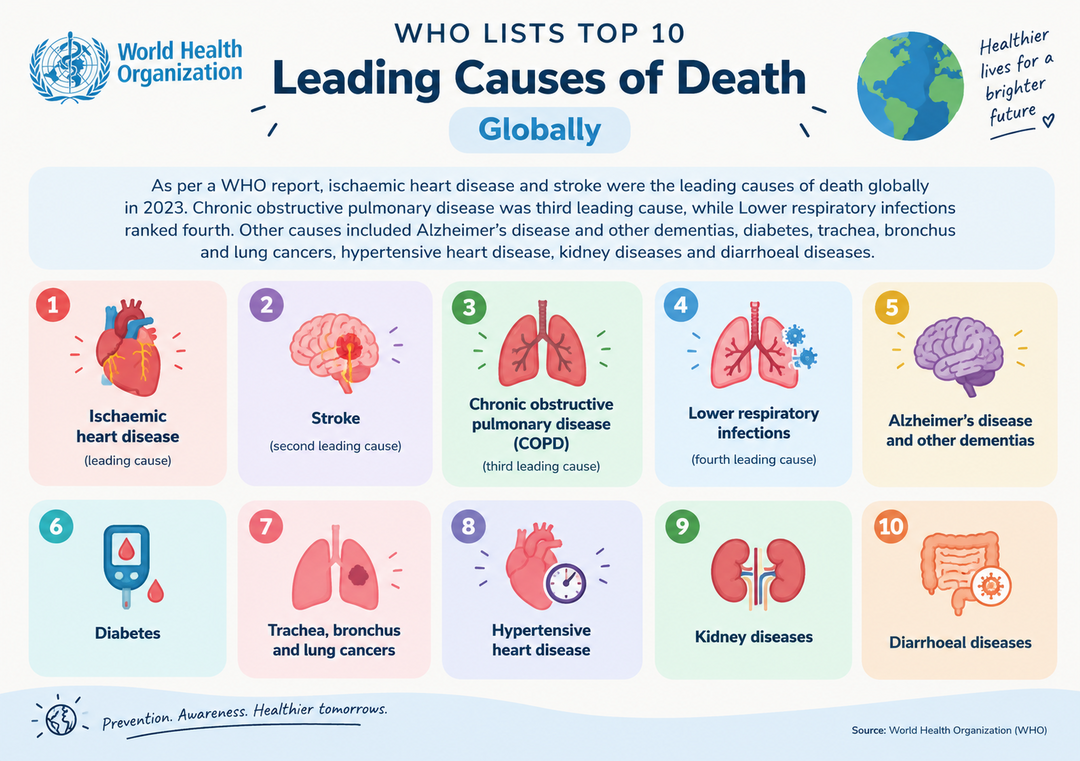 WHO lists top 10 leading causes of death globally