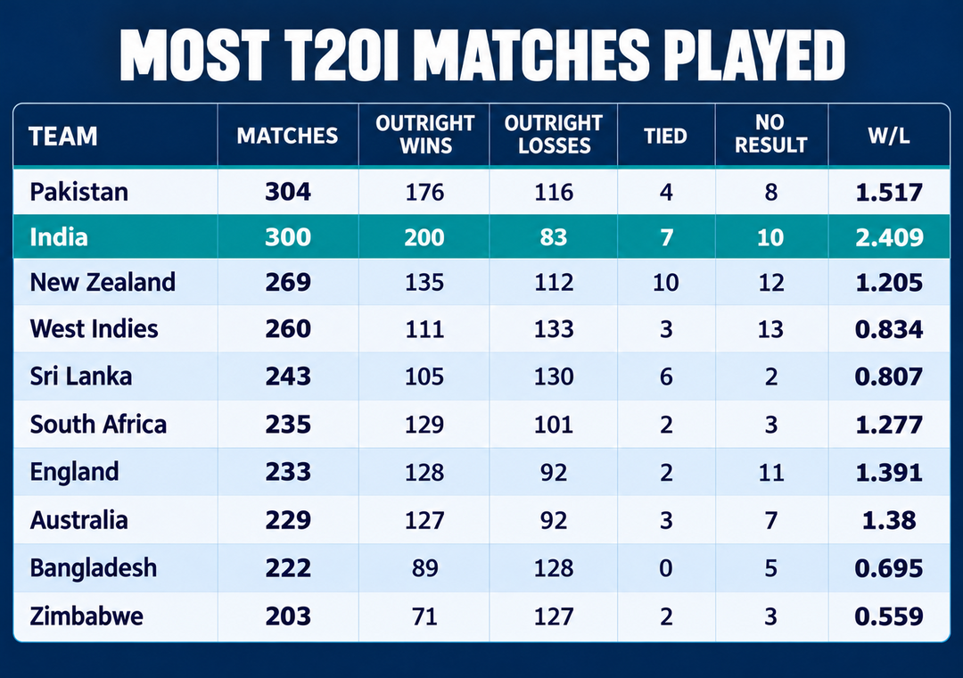 Which teams have played the most T20Is in cricket history? | To view the full list 