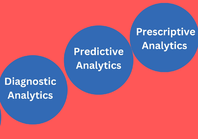 How do descriptive, predictive and prescriptive analytics differ?