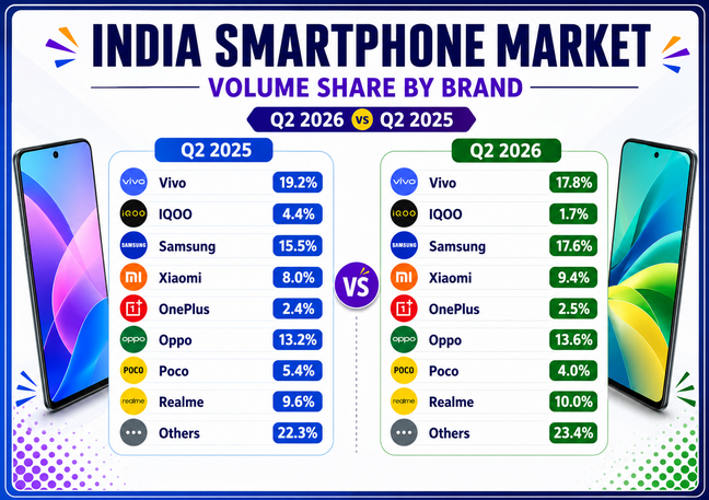 Chinese smartphone brands lose market share in India as shipments fall 10%
