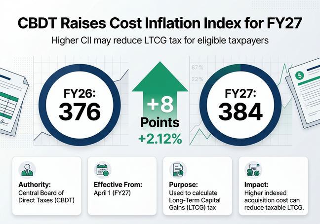 CBDT raises Cost Inflation Index by over 2% to 384 for FY27