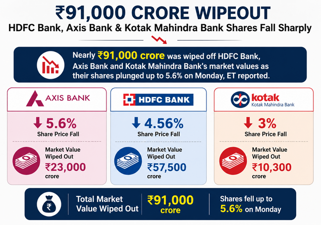 Axis, HDFC, Kotak shares fall up to 5.6%, lose ₹91,000 cr in mcap