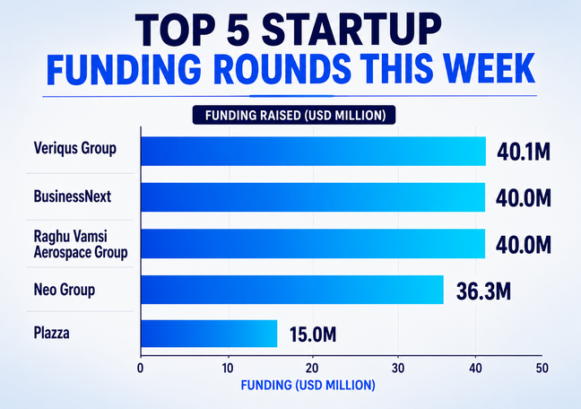 India startup funding falls 44% from previous week to ₹1,800 crore