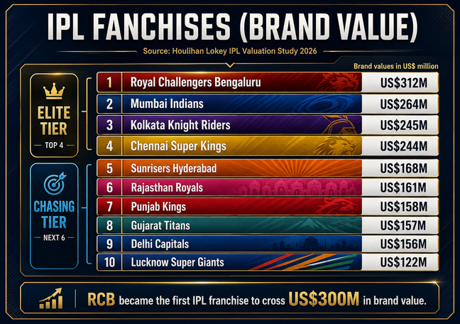 Which IPL franchise has the highest brand value and which has the lowest in 2026?