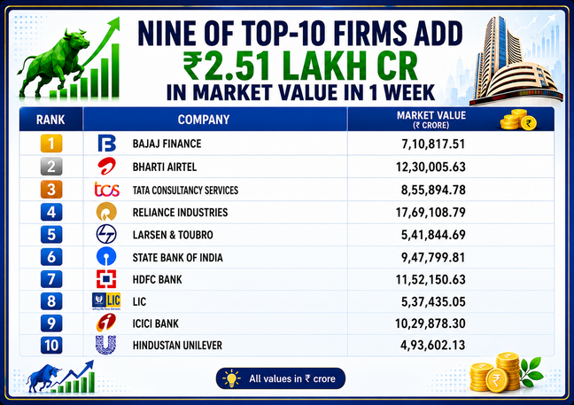 Nine of top-10 firms add ₹2.51 lakh cr in market value in 1 week