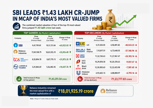 SBI leads ₹1.43 lakh crore jump in m-cap of India's top firms