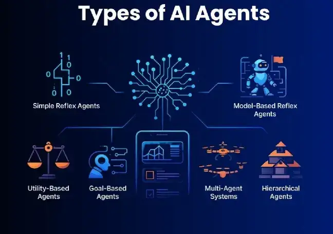 What defines the major types of AI agents today?